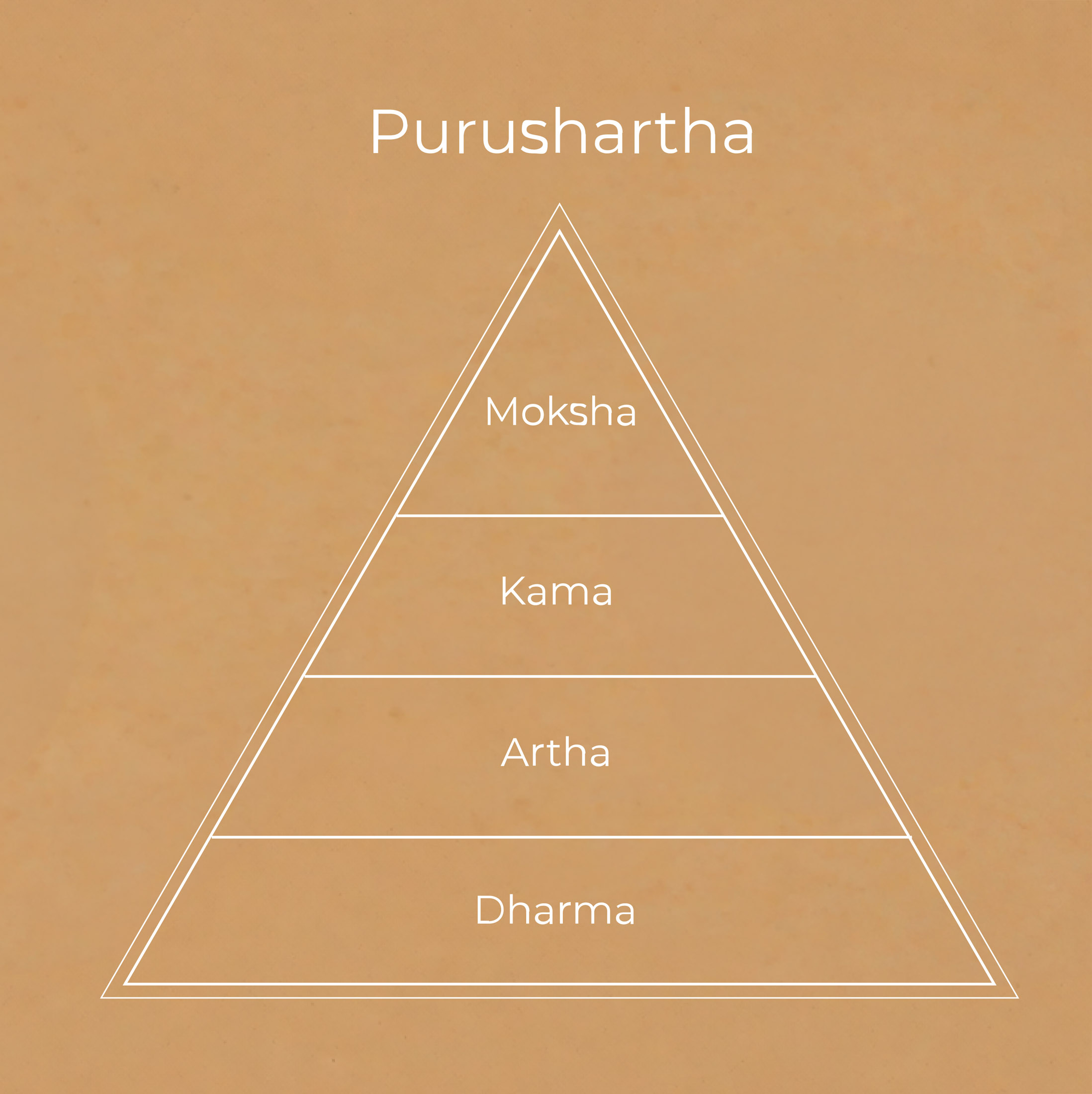 The Ayurvedic architecture of life, part 3