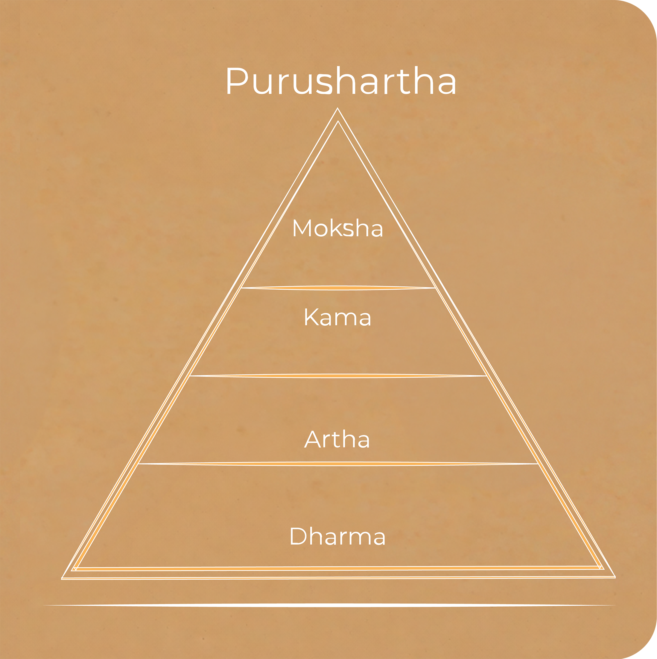 The Ayurvedic architecture of life, part 3
